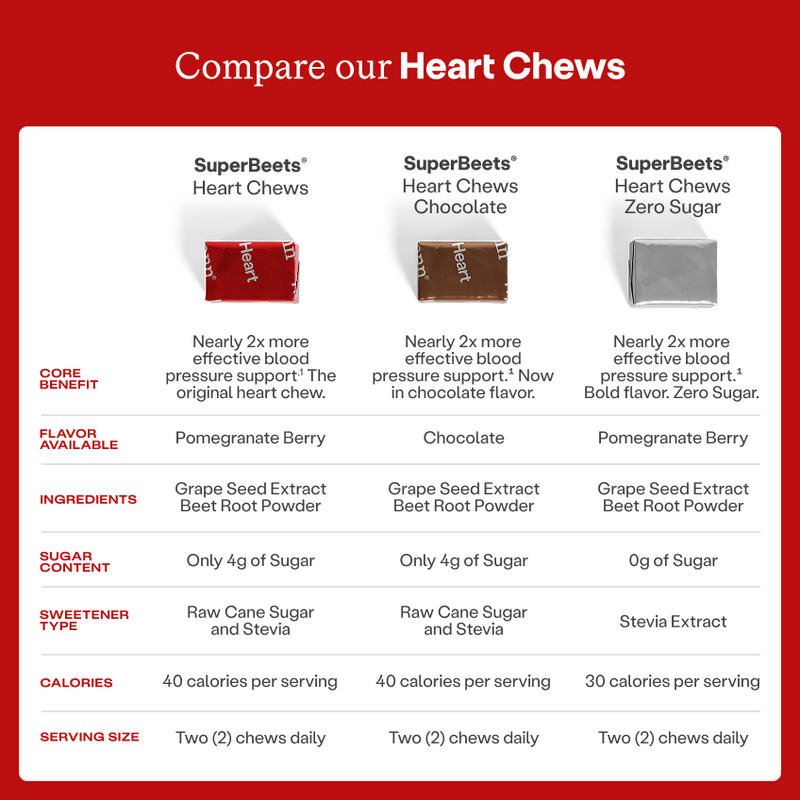 Humann SuperBeets Heart Chews, Beet Root Powder Support Energy Supplement, Nitric Oxide and Blood Pressure Support, Grape Seed Extract & Non-GMO, Heart Health, Pomegranate Berry Flavor, 60 Count
